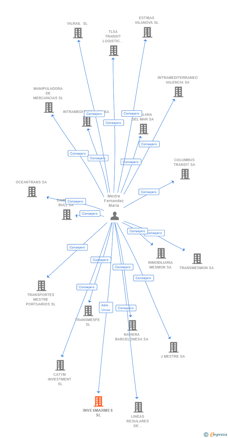 Vinculaciones societarias de INVESMARMES SL