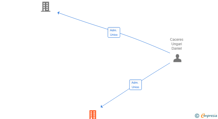 Vinculaciones societarias de MARCONI PARTNERS SL