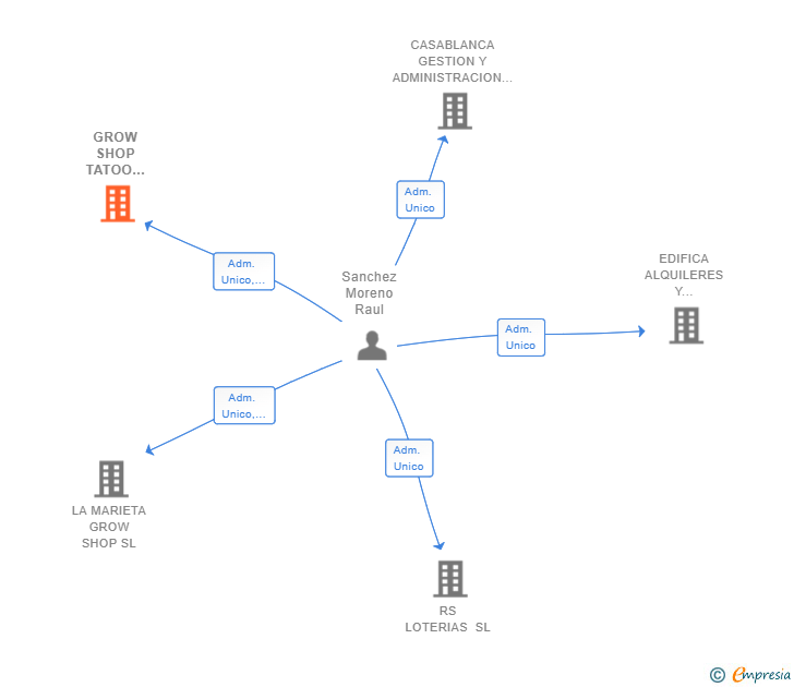Vinculaciones societarias de GROW SHOP TATOO NEW ERA SL