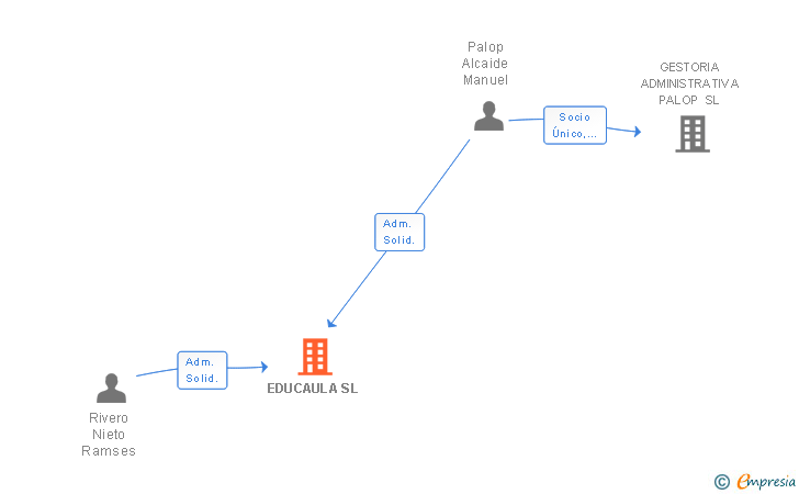 Vinculaciones societarias de EDUCAULA SL