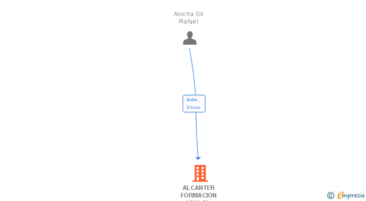 Vinculaciones societarias de ALCANTER FORMACION VIAL SL