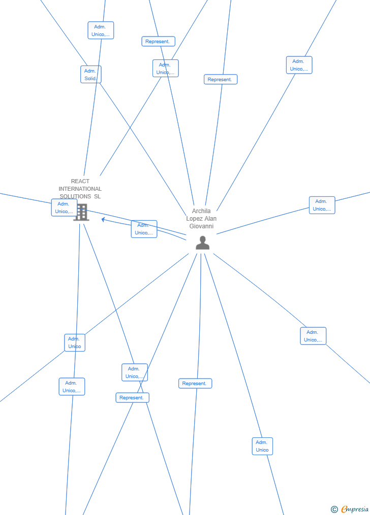 Vinculaciones societarias de REACTID SL