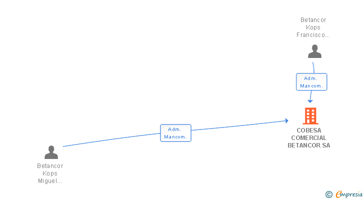 Vinculaciones societarias de COBESA COMERCIAL BETANCOR SA