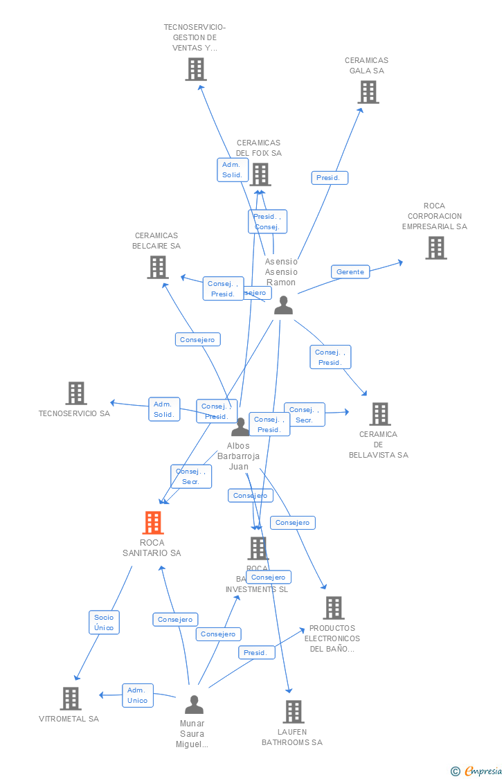 Vinculaciones societarias de ROCA SANITARIO SA