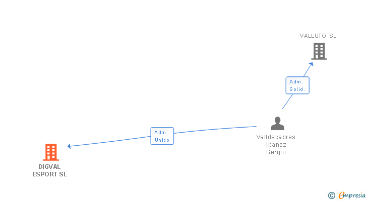 Vinculaciones societarias de DIGVAL ESPORT SL