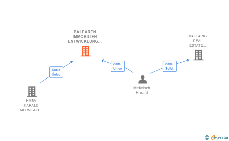 Vinculaciones societarias de BALEAREN IMMOBILIEN ENTWICKLUNG SL