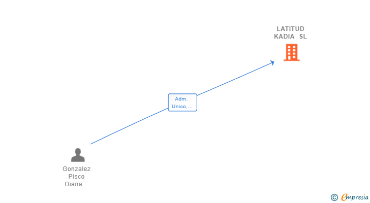 Vinculaciones societarias de LATITUD KADIA SL