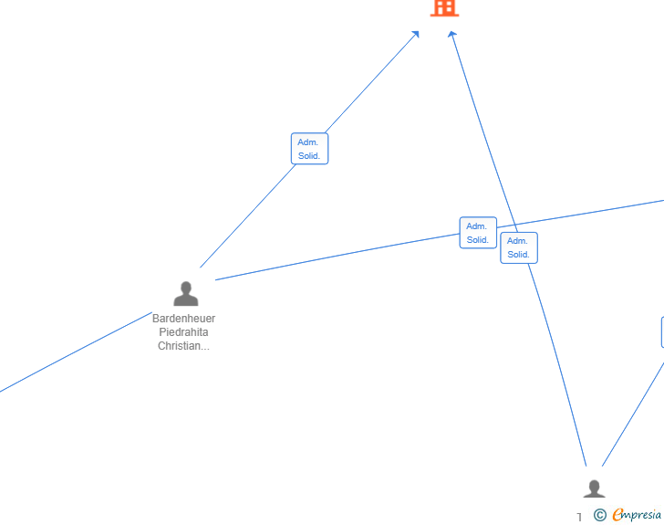 Vinculaciones societarias de ASUEVA CAPITAL SL