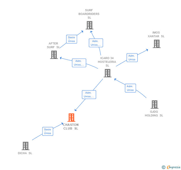 Vinculaciones societarias de CHASTON CLUB SL