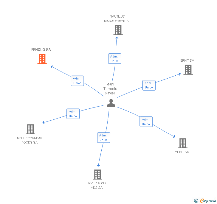 Vinculaciones societarias de FENOLO SA (EXTINGUIDA)