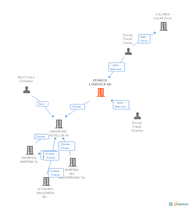 Vinculaciones societarias de PITARCH LOGISTICA SA
