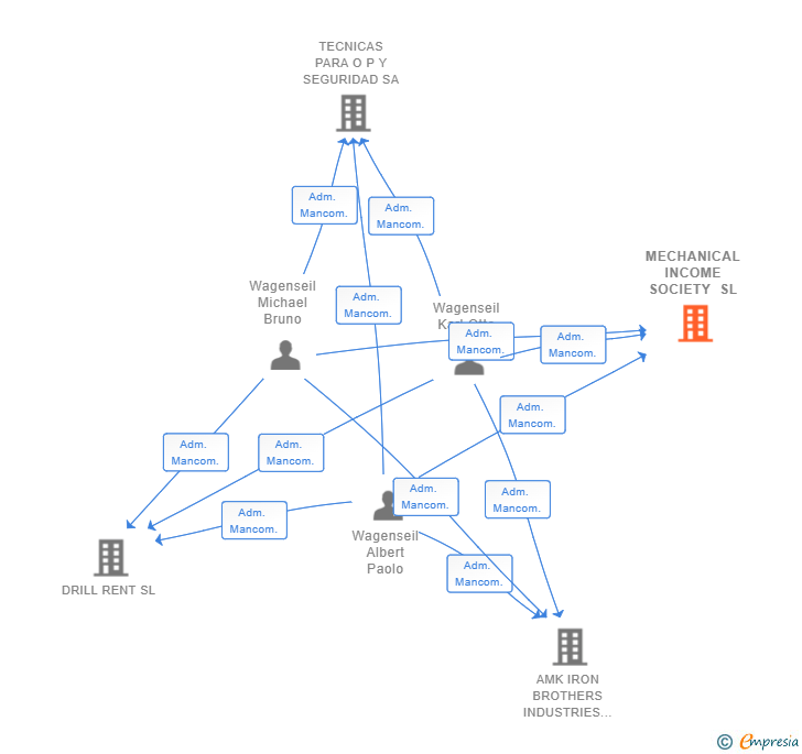 Vinculaciones societarias de MECHANICAL INCOME SOCIETY SL