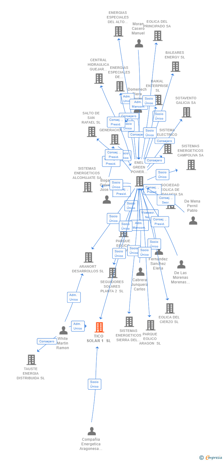 Vinculaciones societarias de TICO SOLAR 1 SL