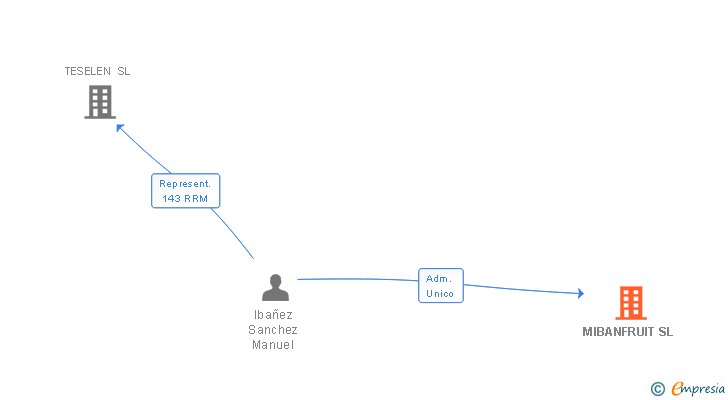 Vinculaciones societarias de MIBANFRUIT SL