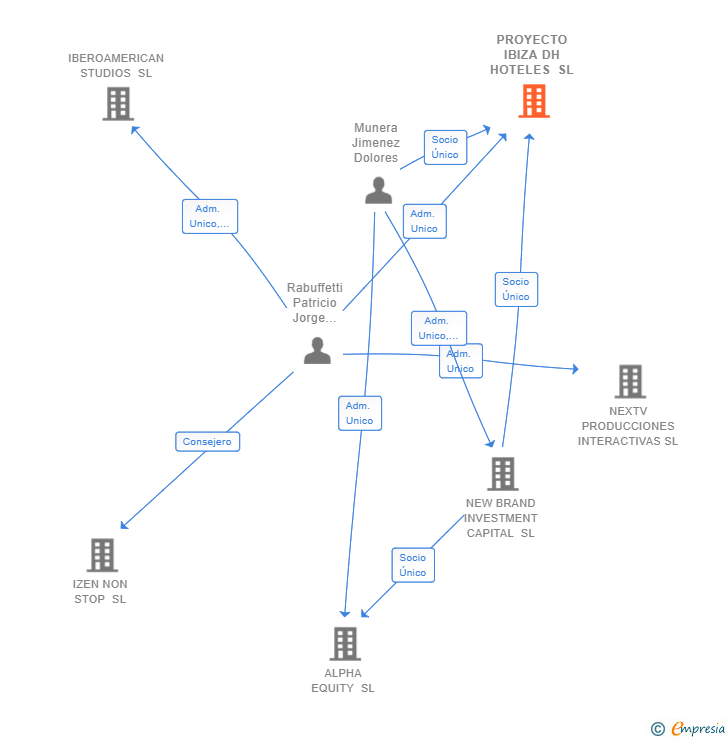 Vinculaciones societarias de PROYECTO IBIZA DH HOTELES SL