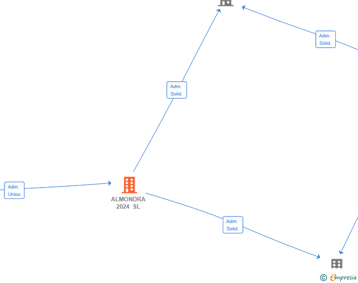 Vinculaciones societarias de ALMONDRA 2024 SL