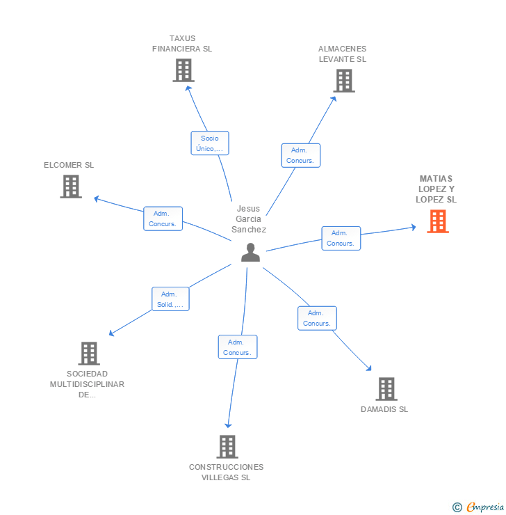 Vinculaciones societarias de MATIAS LOPEZ Y LOPEZ SL