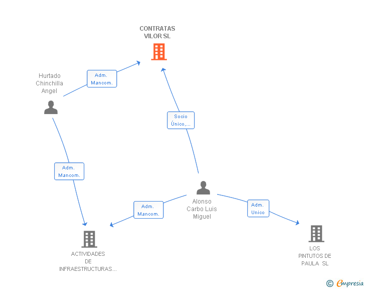 Vinculaciones societarias de CONTRATAS VILOR SL