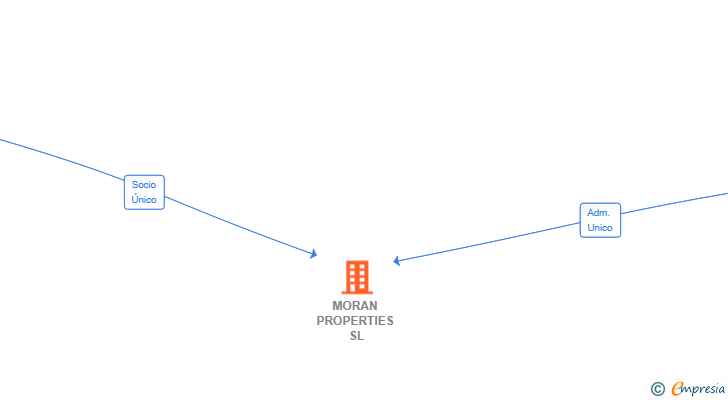 Vinculaciones societarias de MORAN PROPERTIES SL
