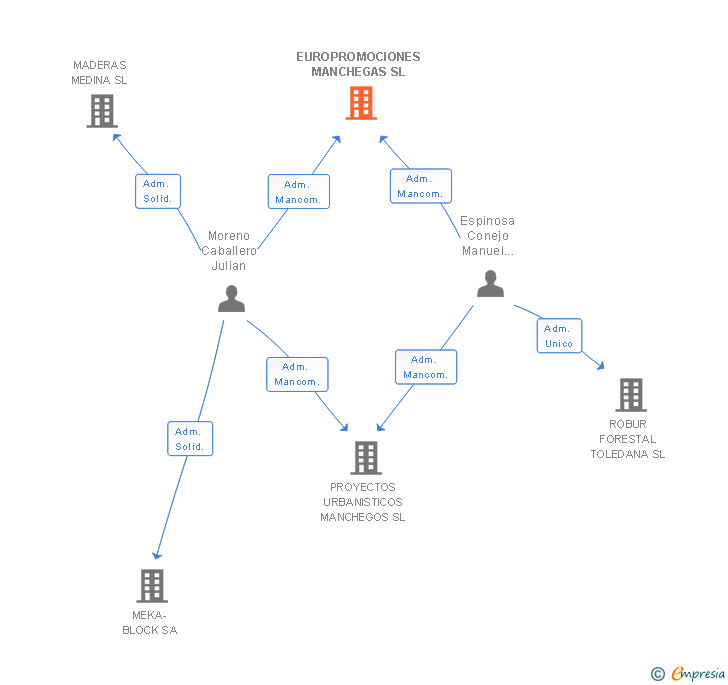 Vinculaciones societarias de EUROPROMOCIONES MANCHEGAS SL