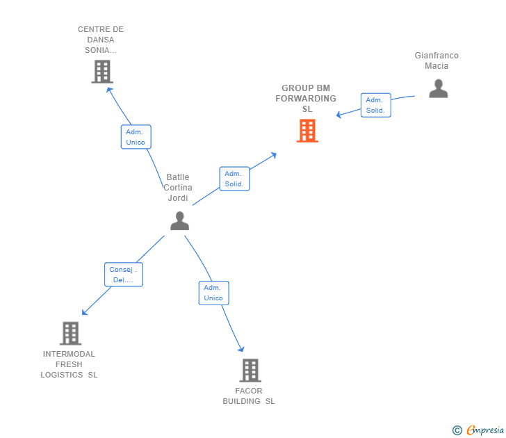 Vinculaciones societarias de GROUP BM FORWARDING SL