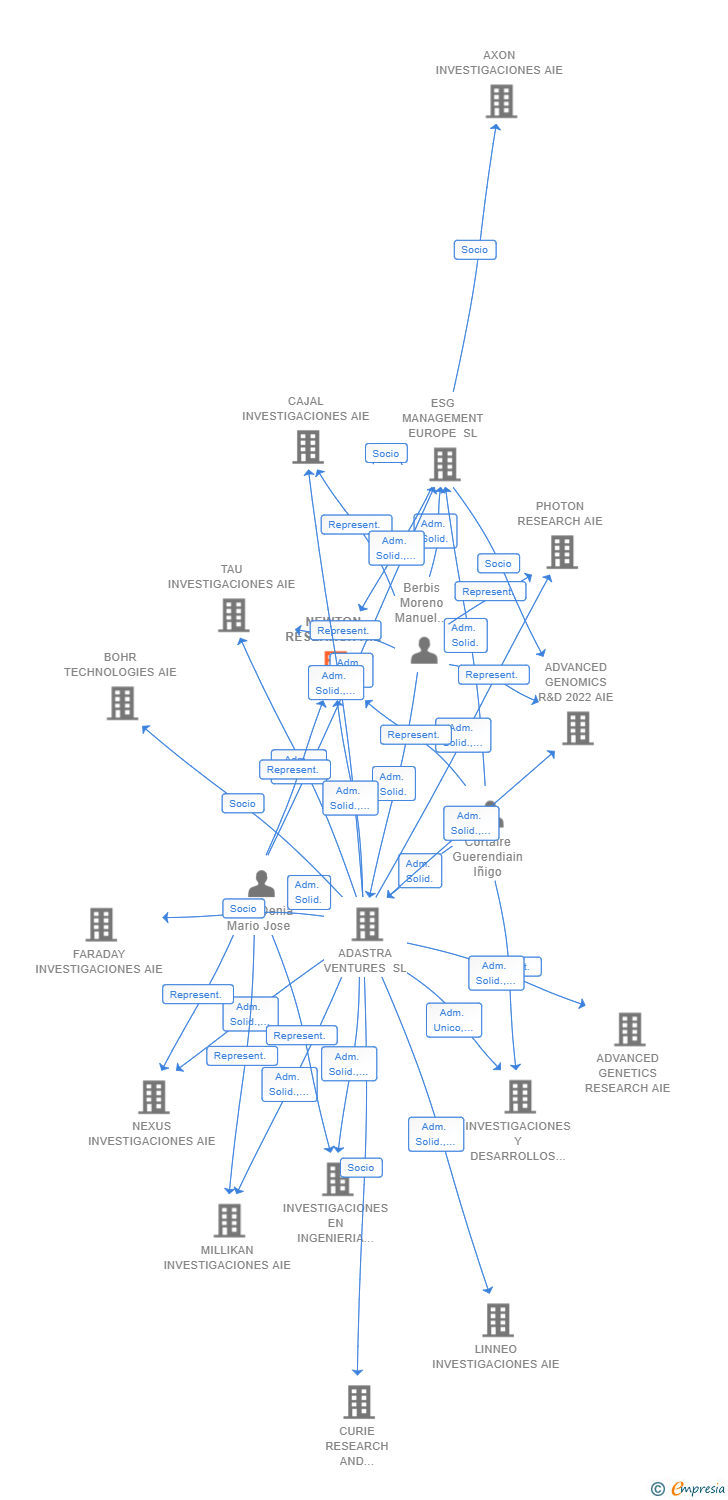 Vinculaciones societarias de NEWTON RESEARCH AIE