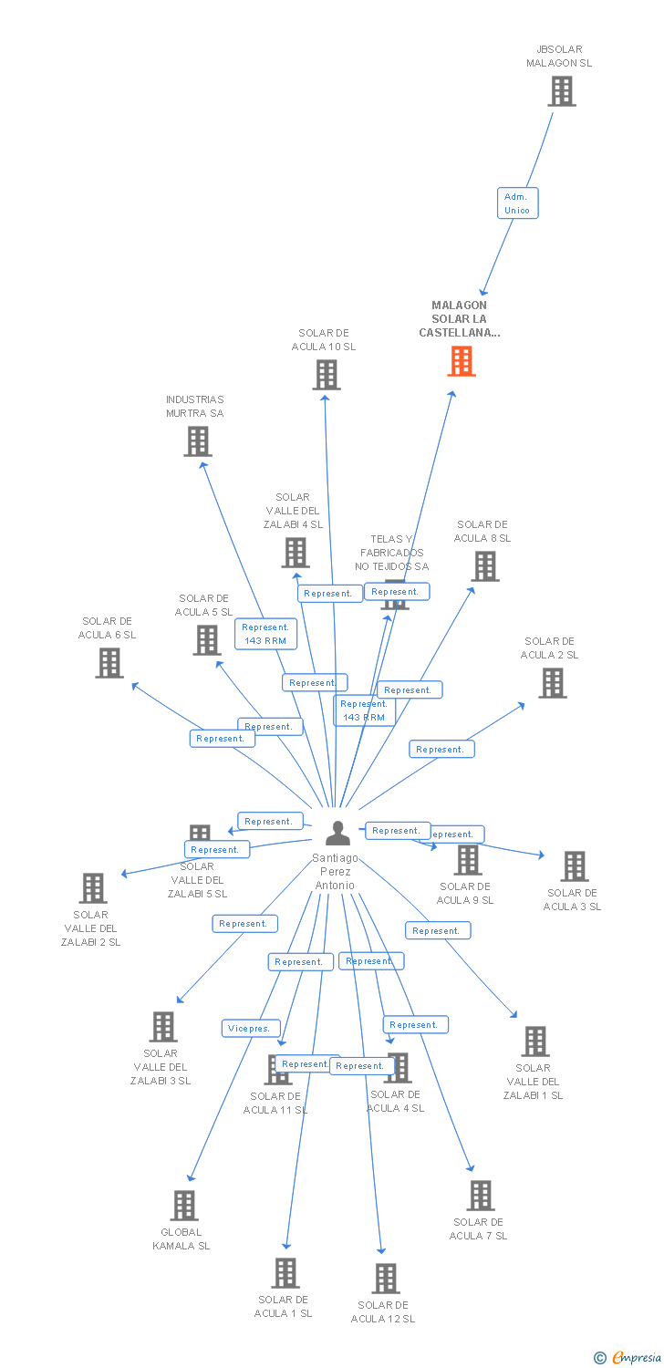 Vinculaciones societarias de MALAGON SOLAR LA CASTELLANA 70 SL