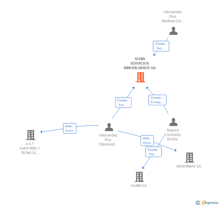 Vinculaciones societarias de SERIN SERVICIOS INMOBILIARIOS SA