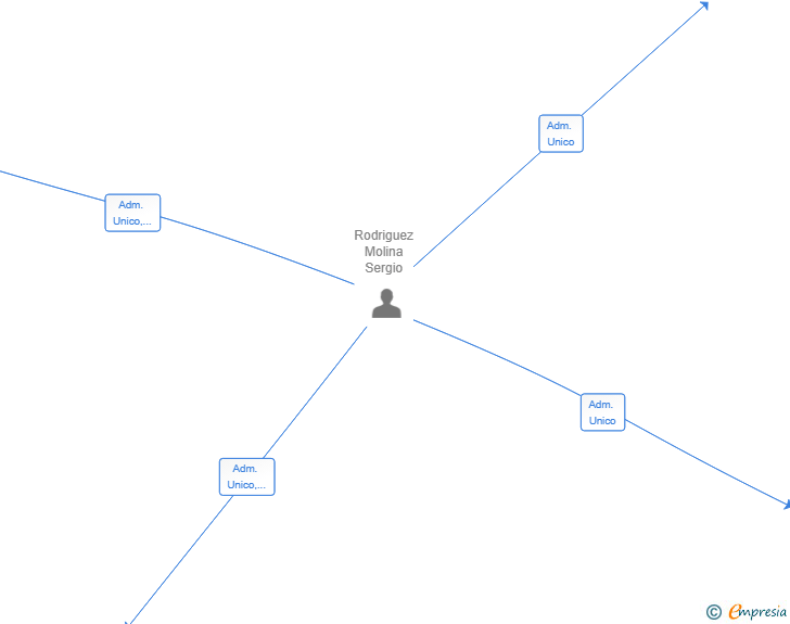 Vinculaciones societarias de TRUE TO SIZE SL
