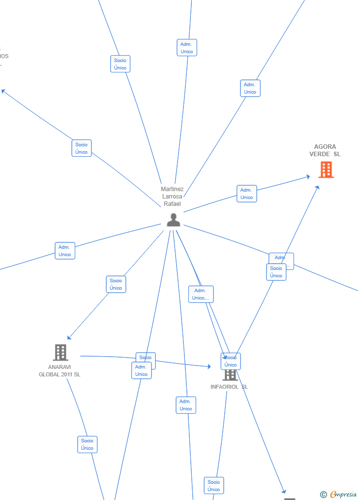 Vinculaciones societarias de AGORA VERDE SL