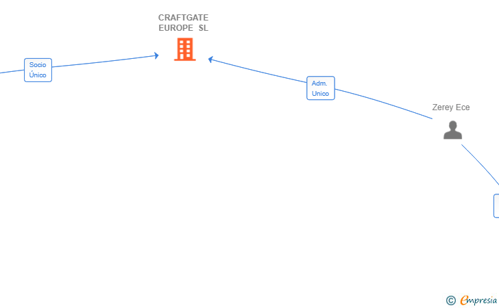 Vinculaciones societarias de CRAFTGATE EUROPE SL