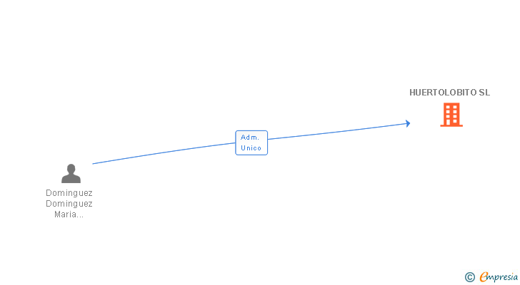 Vinculaciones societarias de HUERTOLOBITO SL