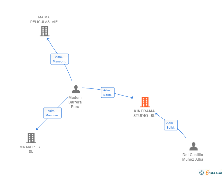Vinculaciones societarias de KINERAMA STUDIO SL