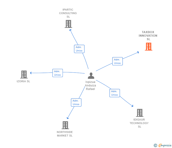 Vinculaciones societarias de TAXBOX INNOVATION SL (EXTINGUIDA)