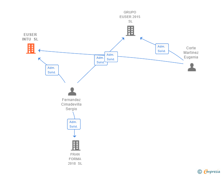 Vinculaciones societarias de EUSER INTU SL