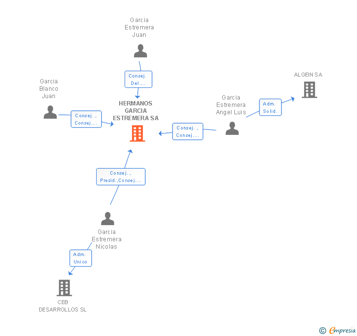 Vinculaciones societarias de HERMANOS GARCIA ESTREMERA SA