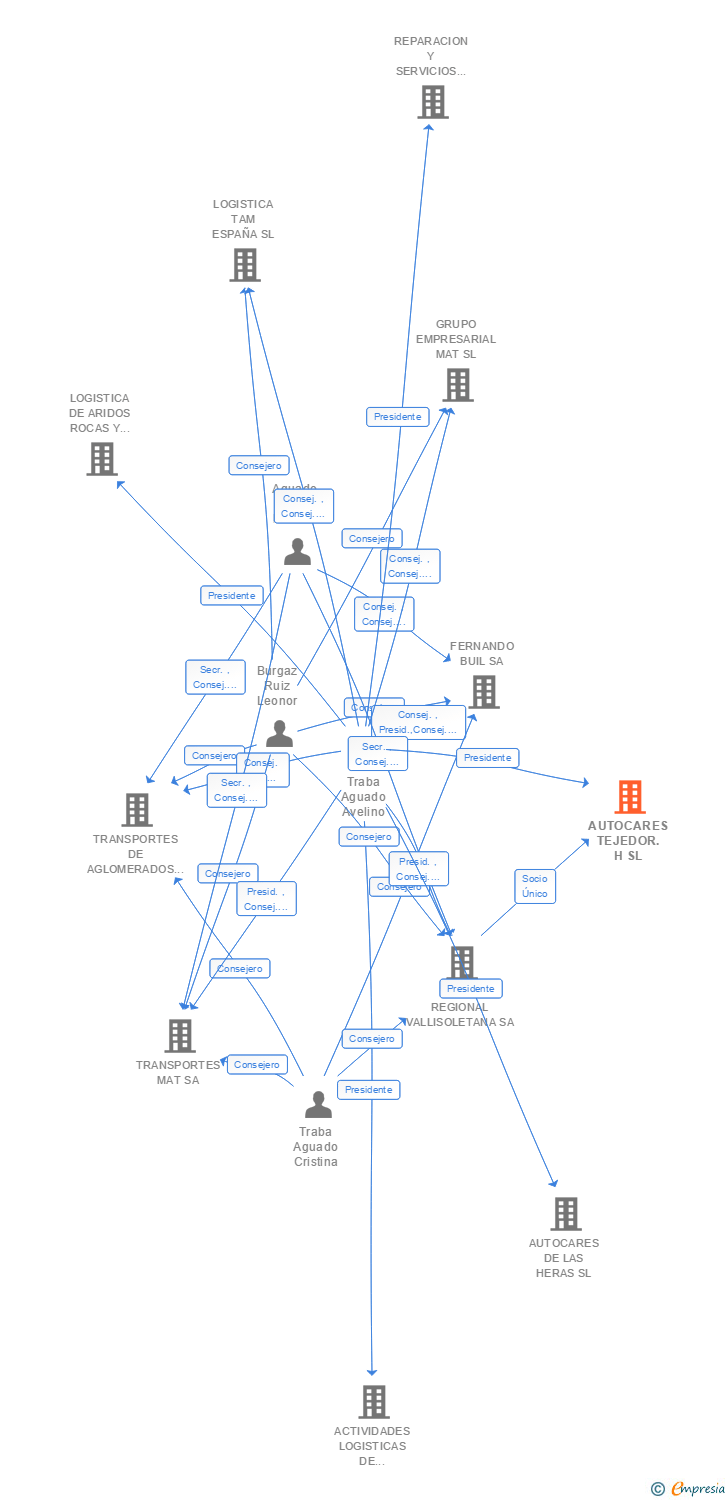 Vinculaciones societarias de AUTOCARES TEJEDOR.H SL