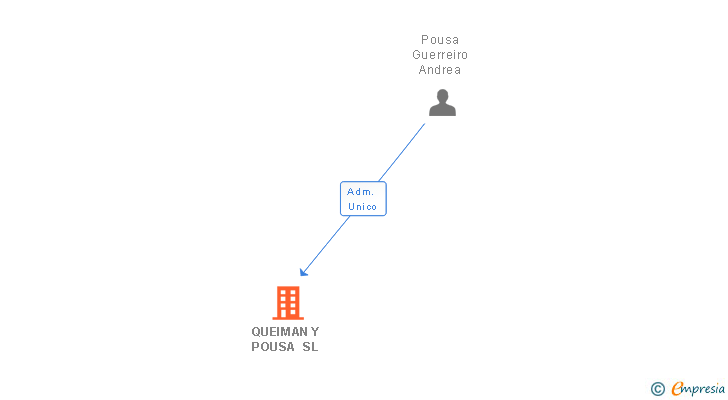 Vinculaciones societarias de QUEIMAN Y POUSA SL