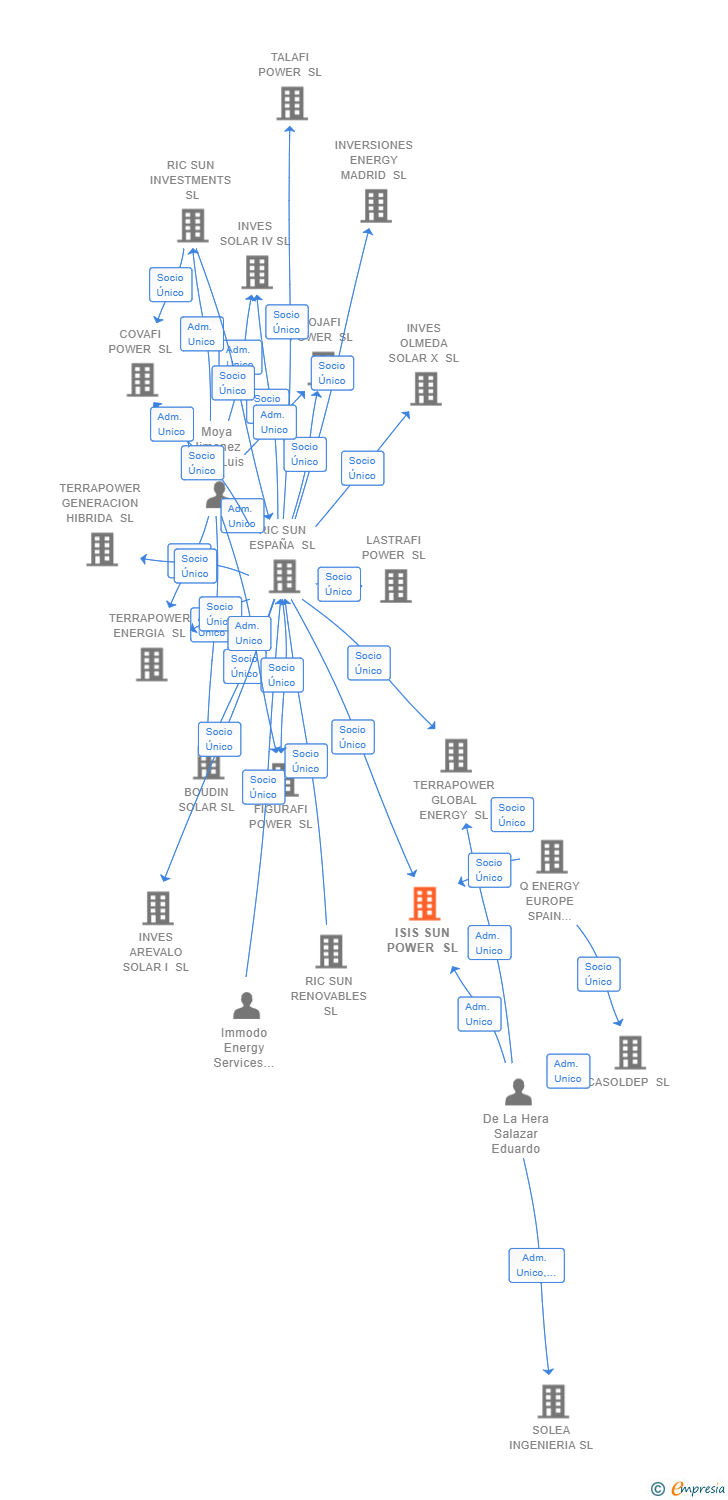 Vinculaciones societarias de ISIS SUN POWER SL