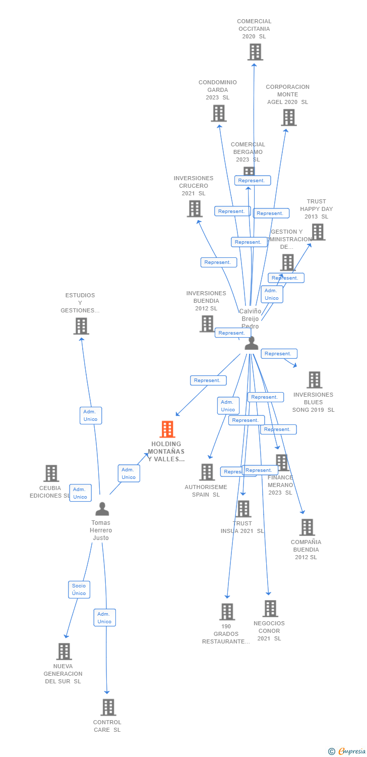 Vinculaciones societarias de HOLDING MONTAÑAS Y VALLES 2018 SL