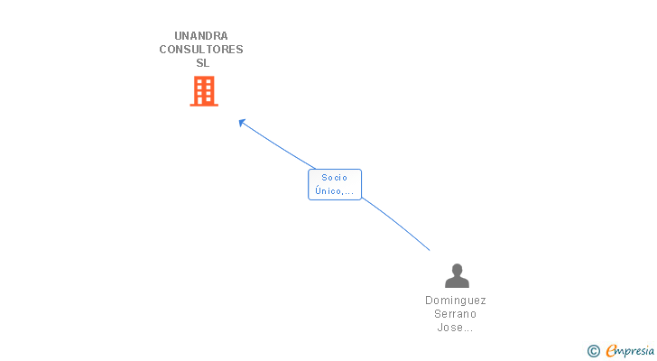 Vinculaciones societarias de UNANDRA CONSULTORES SL