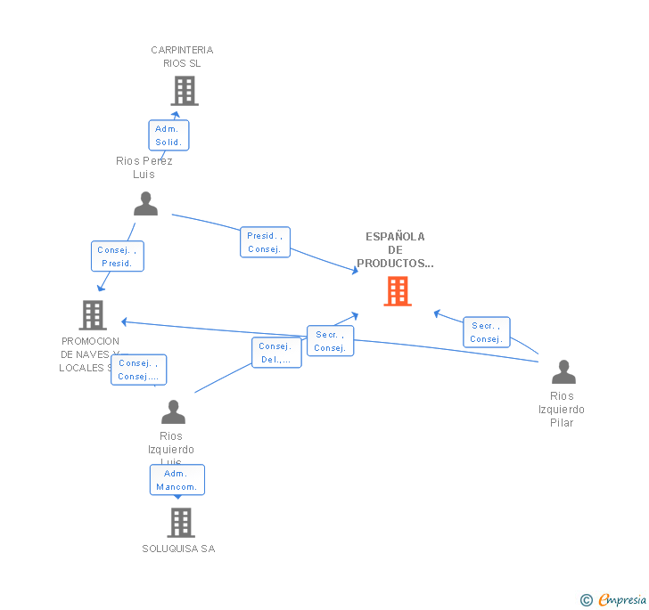 Vinculaciones societarias de ESPAÑOLA DE PRODUCTOS QUIMICOS INDUSTRIALES SA