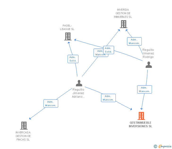 Vinculaciones societarias de GESTINMUEBLE INVERSIONES SL