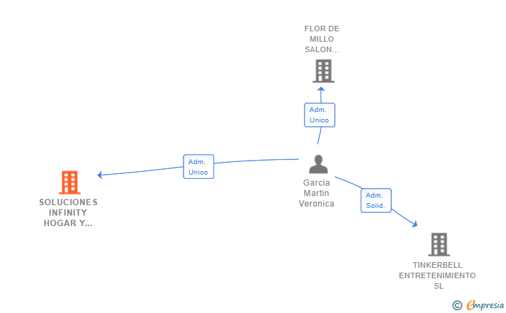 Vinculaciones societarias de SOLUCIONES INFINITY HOGAR Y EMPRESAS SL