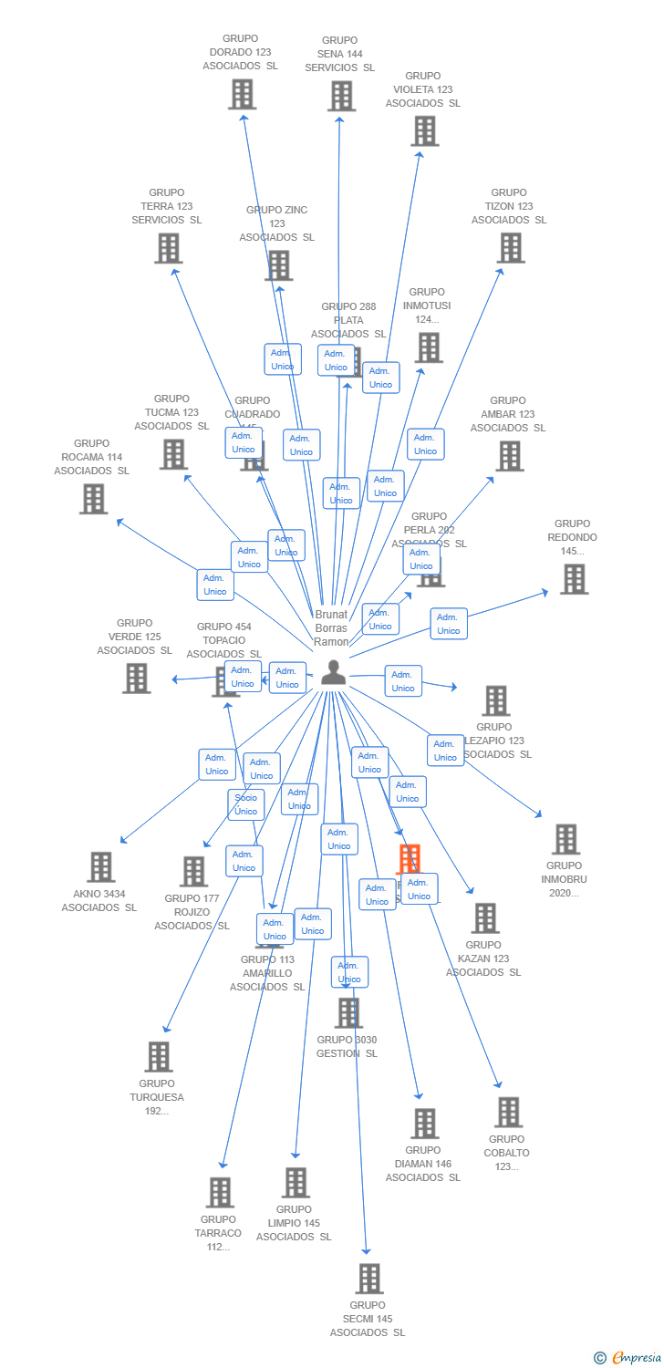 Vinculaciones societarias de TURE 789 CRISTAL SL