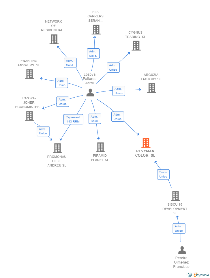 Vinculaciones societarias de REVYMAN COLOR SL