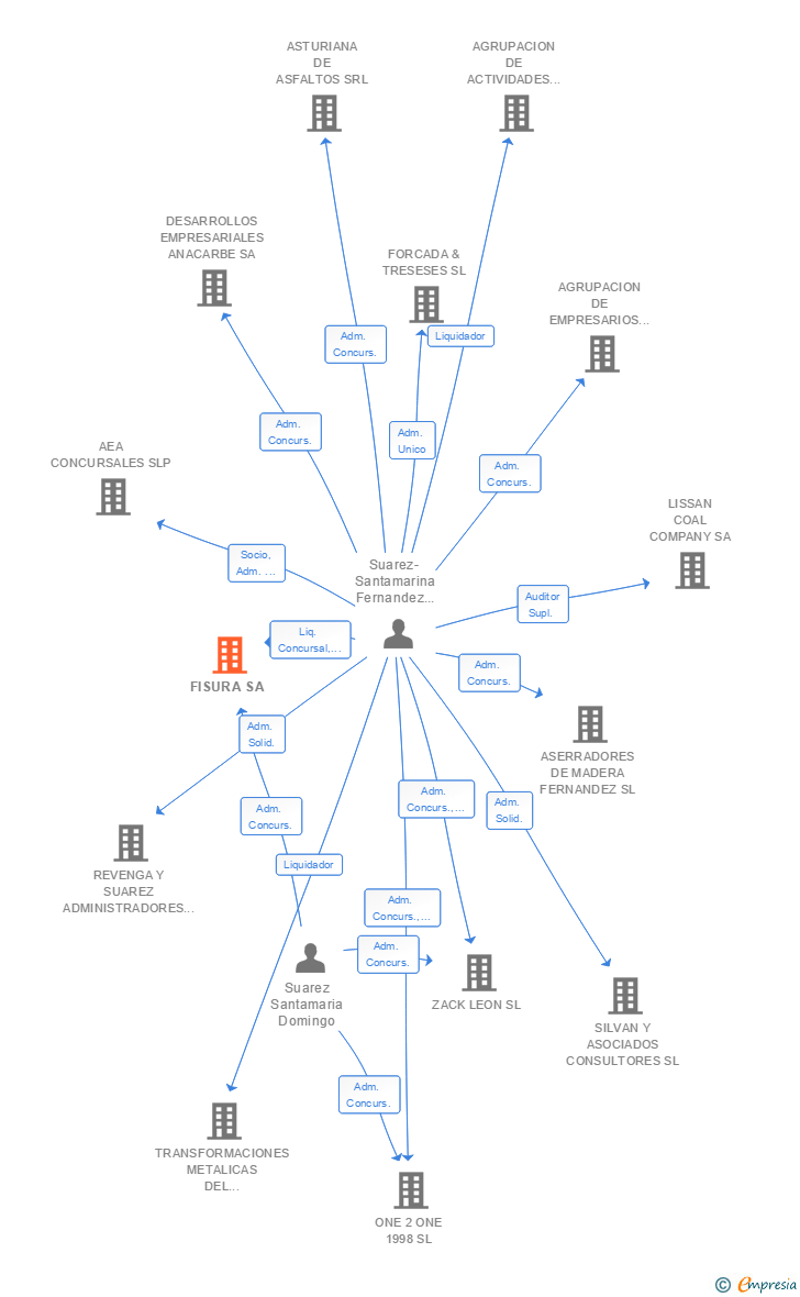 Vinculaciones societarias de FISURA SA