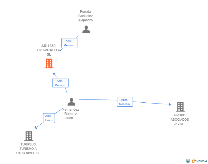 Vinculaciones societarias de ARH 360 HOSPITALITY SL