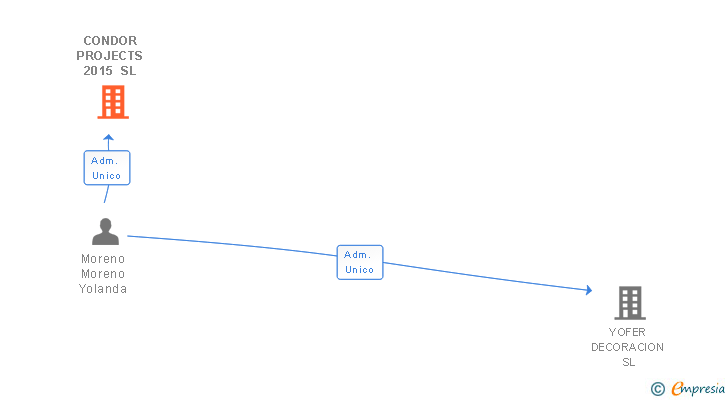 Vinculaciones societarias de CONDOR PROJECTS 2015 SL