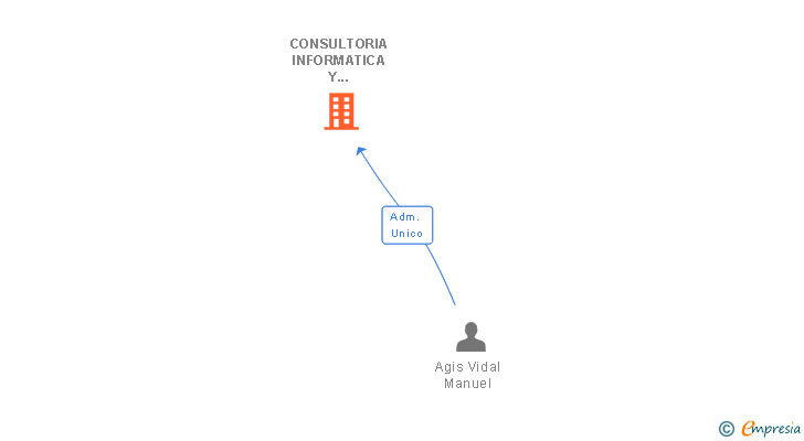 Vinculaciones societarias de CONSULTORIA INFORMATICA Y TECNOLOGICA DEL NOROESTE SL